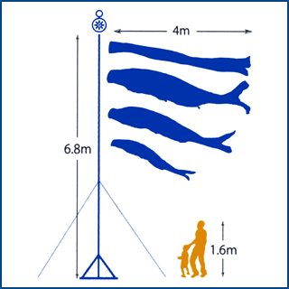 4mの鯉と吹流しを揚げ、大型スタンドを設置した大きさと人の大きさを比較した図