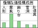 極端な構成比例