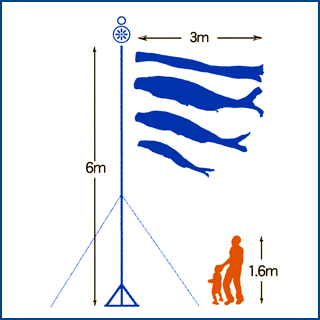3mの鯉と吹流しを揚げ、大型スタンドを設置した大きさと人の大きさを比較した図