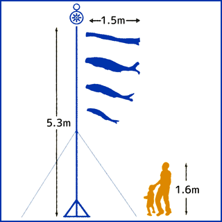 1.5mの鯉と吹流しを揚げ、大型スタンドを設置した大きさと人の大きさを比較した図