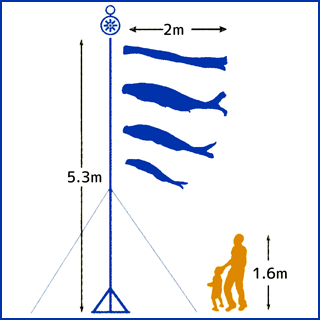 2mの鯉と吹流しを揚げ、大型スタンドを設置した大きさと人の大きさを比較した図