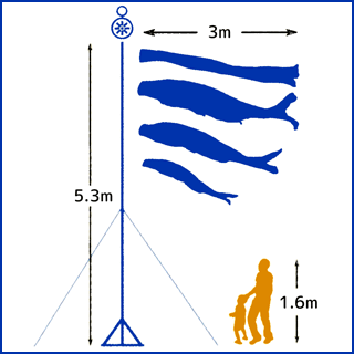 3mの鯉と吹流しを揚げ、大型スタンドを設置した大きさと人の大きさを比較した図