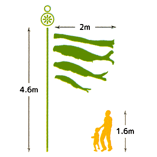 2mの鯉と吹流しを4.6mのポールで揚げ、ガーデンセットを設置した大きさと人の大きさを比較した図