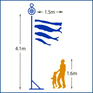 1.5mの鯉と吹流しを揚げ、大型スタンドを設置した大きさと人の大きさを比較した図
