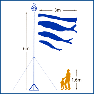 3mの鯉と吹流しを揚げ、大型スタンドを設置した大きさと人の大きさを比較した図