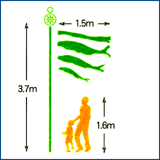 1.5mの鯉と吹流しを3.7mのポールで揚げ、ガーデンセットを設置した大きさと人の大きさを比較した図