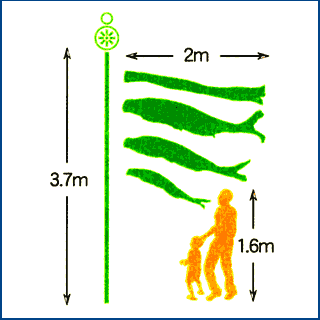 2mの鯉と吹流しを3.7mのポールで揚げ、ガーデンセットを設置した大きさと人の大きさを比較した図
