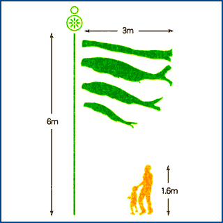 3mの鯉と吹流しを6mのポールで揚げ、ガーデンセットを設置した大きさと人の大きさを比較した図