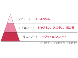 モーニングローズのトップノート、ミドルノート、ラストノートの香りのピラミッドを図解で説明