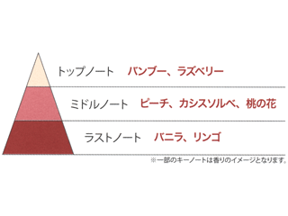 ヴィンヤードピーチのトップノート、ミドルノート、ラストノートの香りのピラミッドを図解で説明